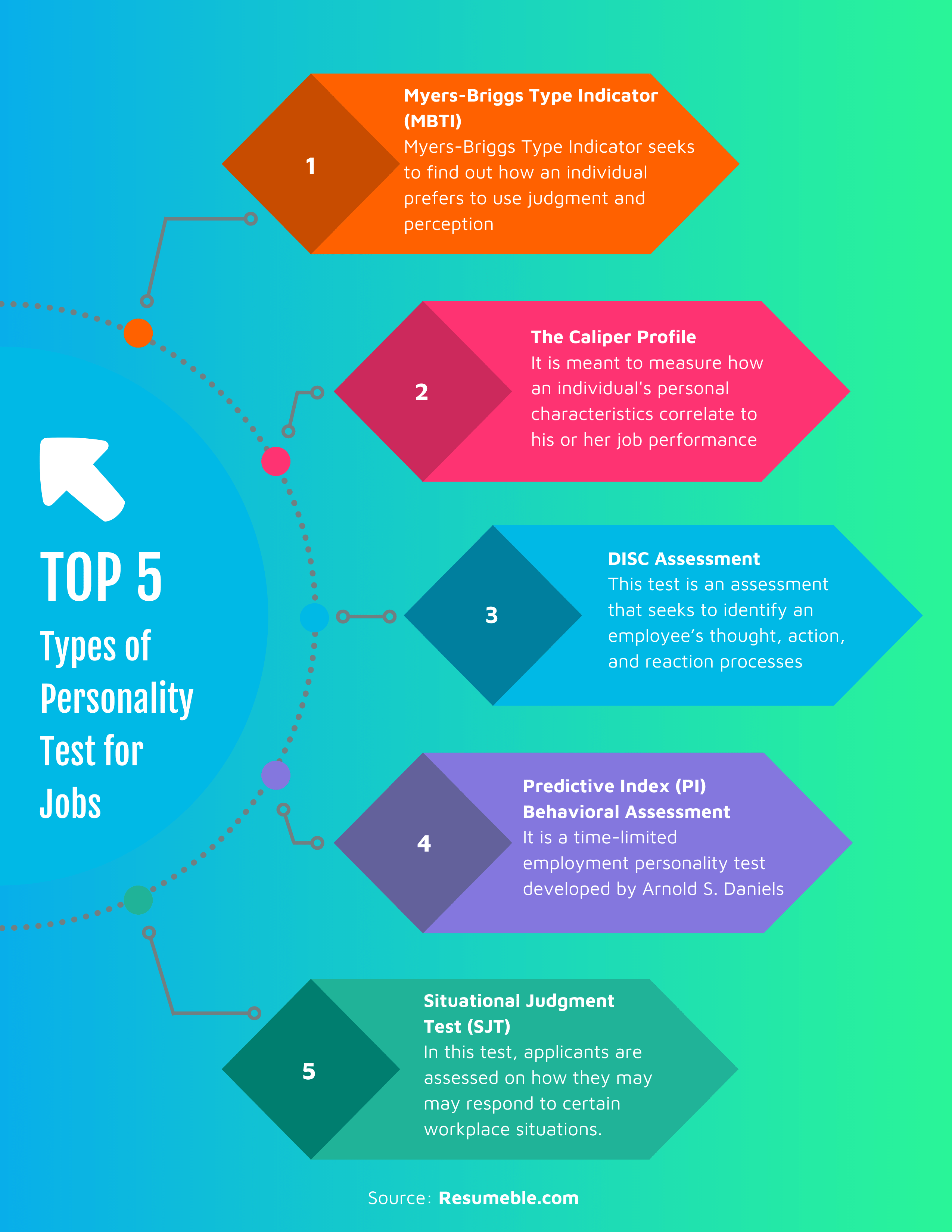 Resumeble Shares with You Some Tips on How to Pass