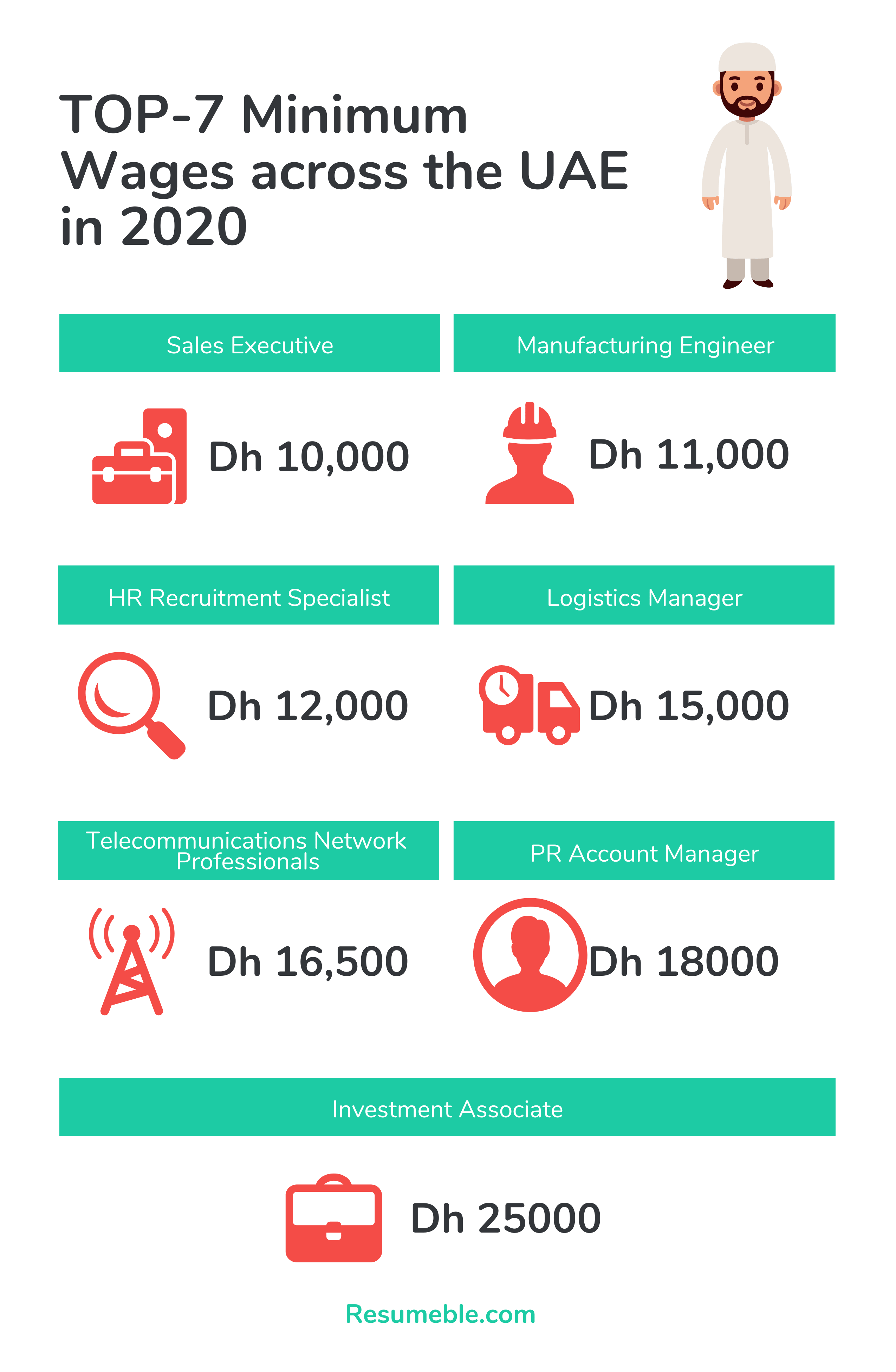 Minimum wages across the UAE