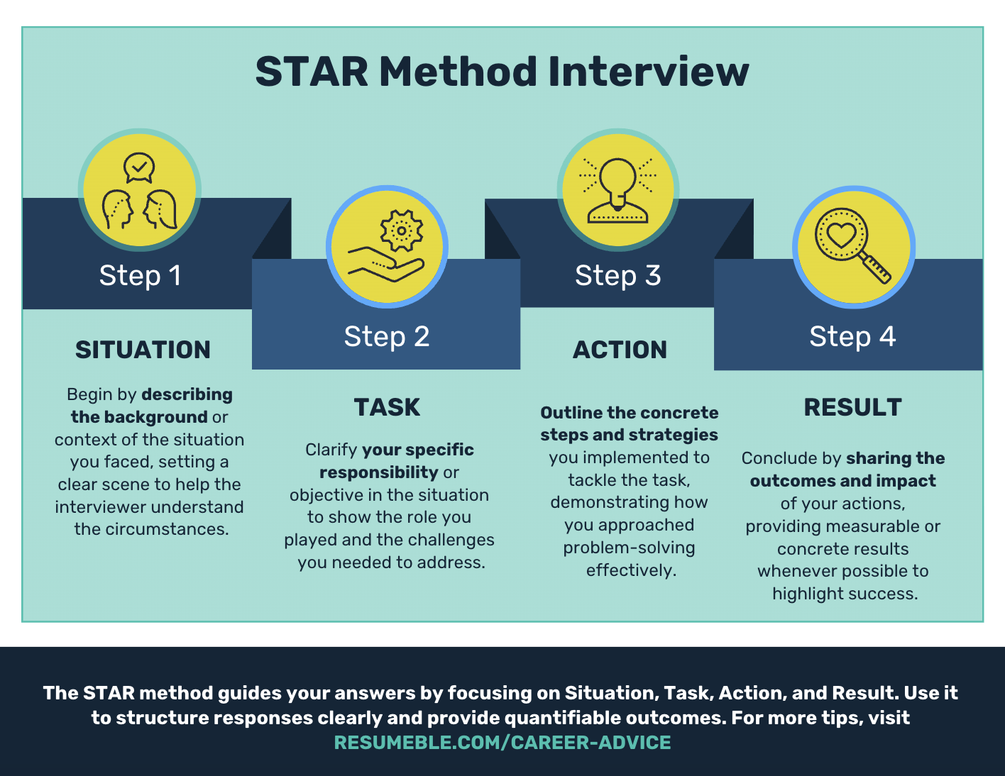 STAR Method Interview Techniques - Resumeble Infographic