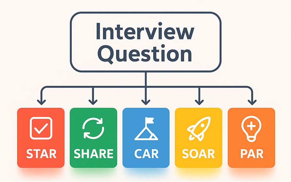 Alternative behavioral interview methods - Resumeble
