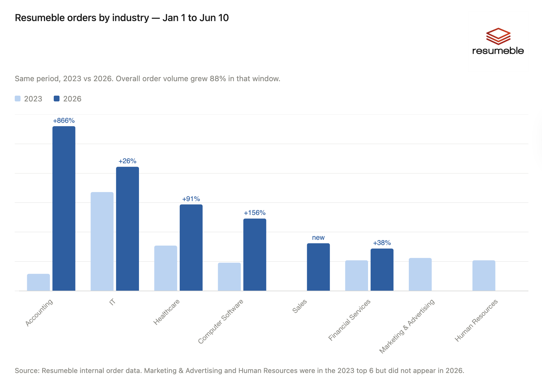 Resumeble orders historical data 2023 vs 2026
